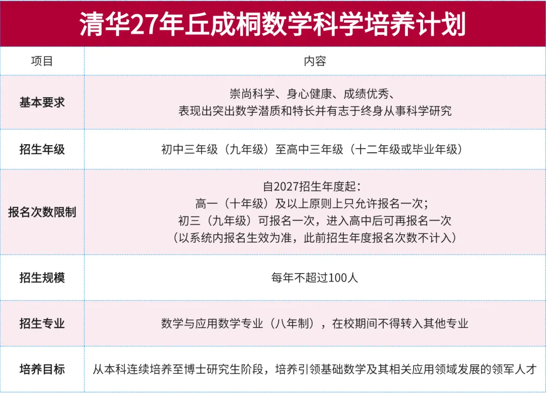 清华丘成桐数学领军计划2027招生:初三到高三可报,本博贯通培养-第2张图片-四季读书网 清华丘成桐数学领军计划2027招生:初三到高三可报,本博贯通培养-第2张图片-四季读书网
