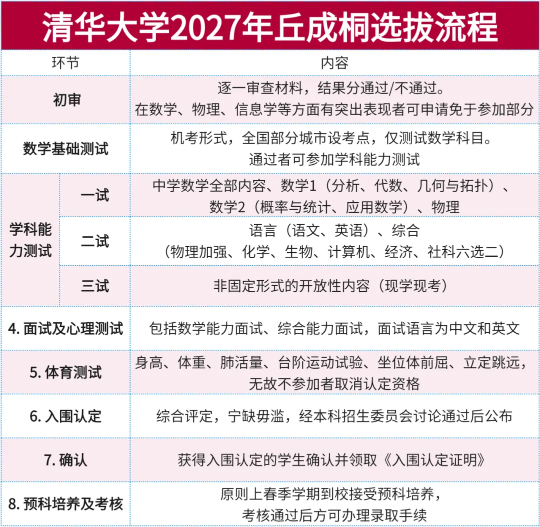 清华丘成桐数学领军计划2027招生:初三到高三可报,本博贯通培养-第4张图片-四季读书网 清华丘成桐数学领军计划2027招生:初三到高三可报,本博贯通培养-第4张图片-四季读书网