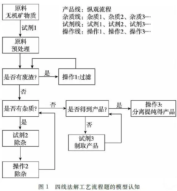 巧用四线法突破高考化学工艺流程题-第2张图片-四季读书网