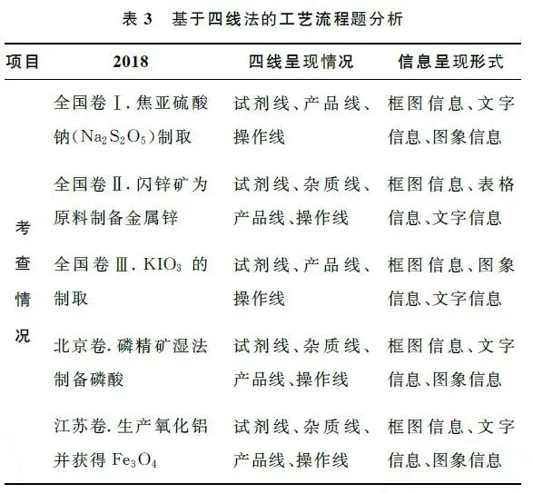 巧用四线法突破高考化学工艺流程题-第3张图片-四季读书网