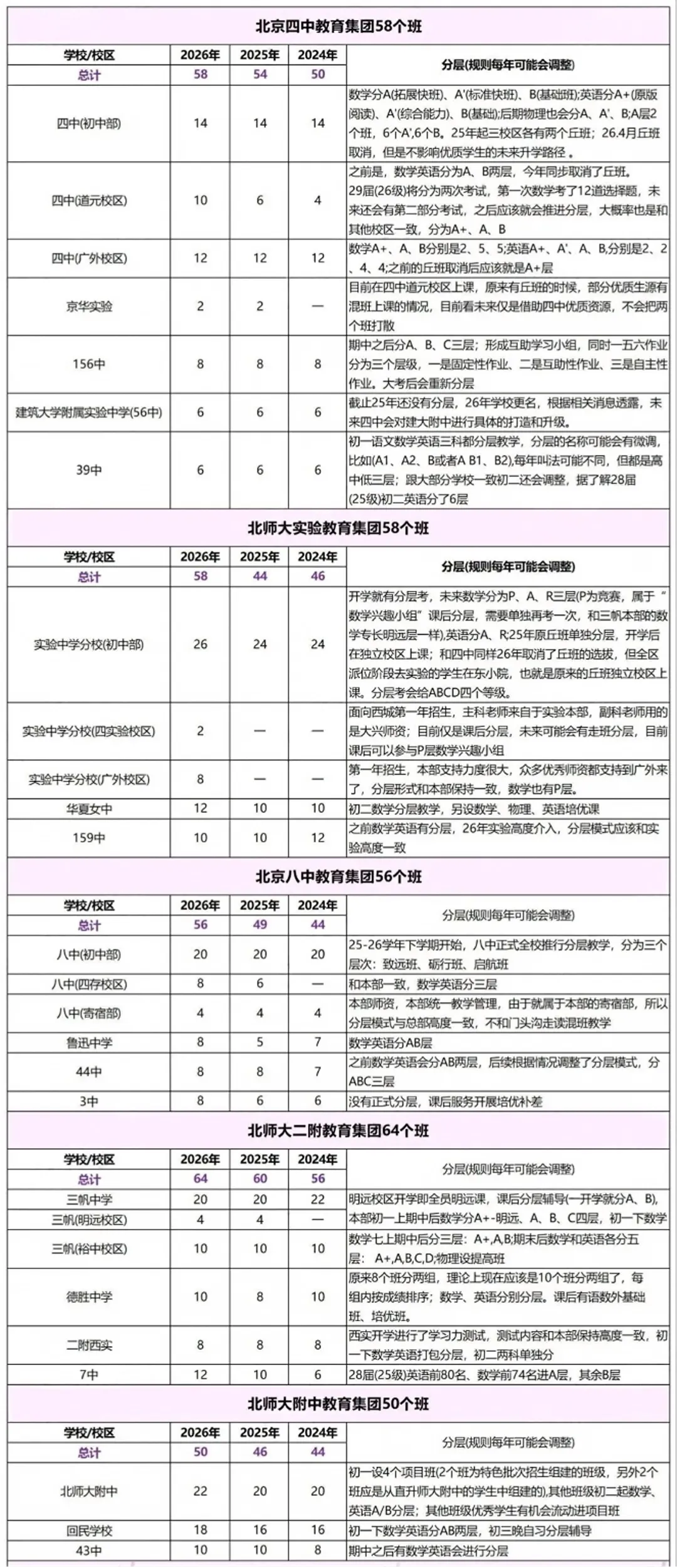 西城新初一班级数盘点:四中、北师大实验各36班-第3张图片-四季读书网