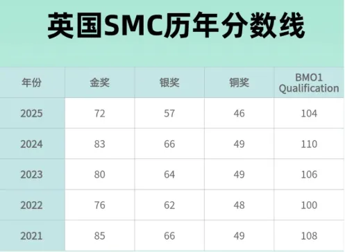 2026年英国UKMT-SMC真题+解析答案领取丨SMC数学竞赛-第5张图片-四季读书网