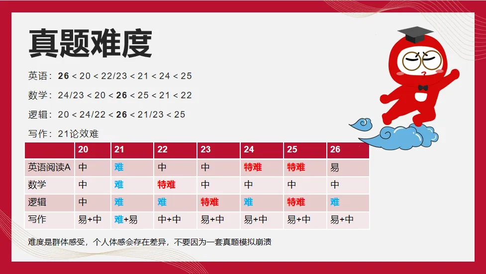 【27考研】真题别瞎刷!这套高效刷题法,吃透笔试核心-第18张图片-四季读书网