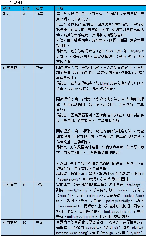 2026年10月成章初三月考英语试卷分析-第1张图片-四季读书网 2026年10月成章初三月考英语试卷分析-第1张图片-四季读书网