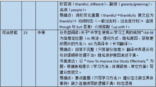 2026年10月成章初三月考英语试卷分析-第2张图片-四季读书网 2026年10月成章初三月考英语试卷分析-第2张图片-四季读书网