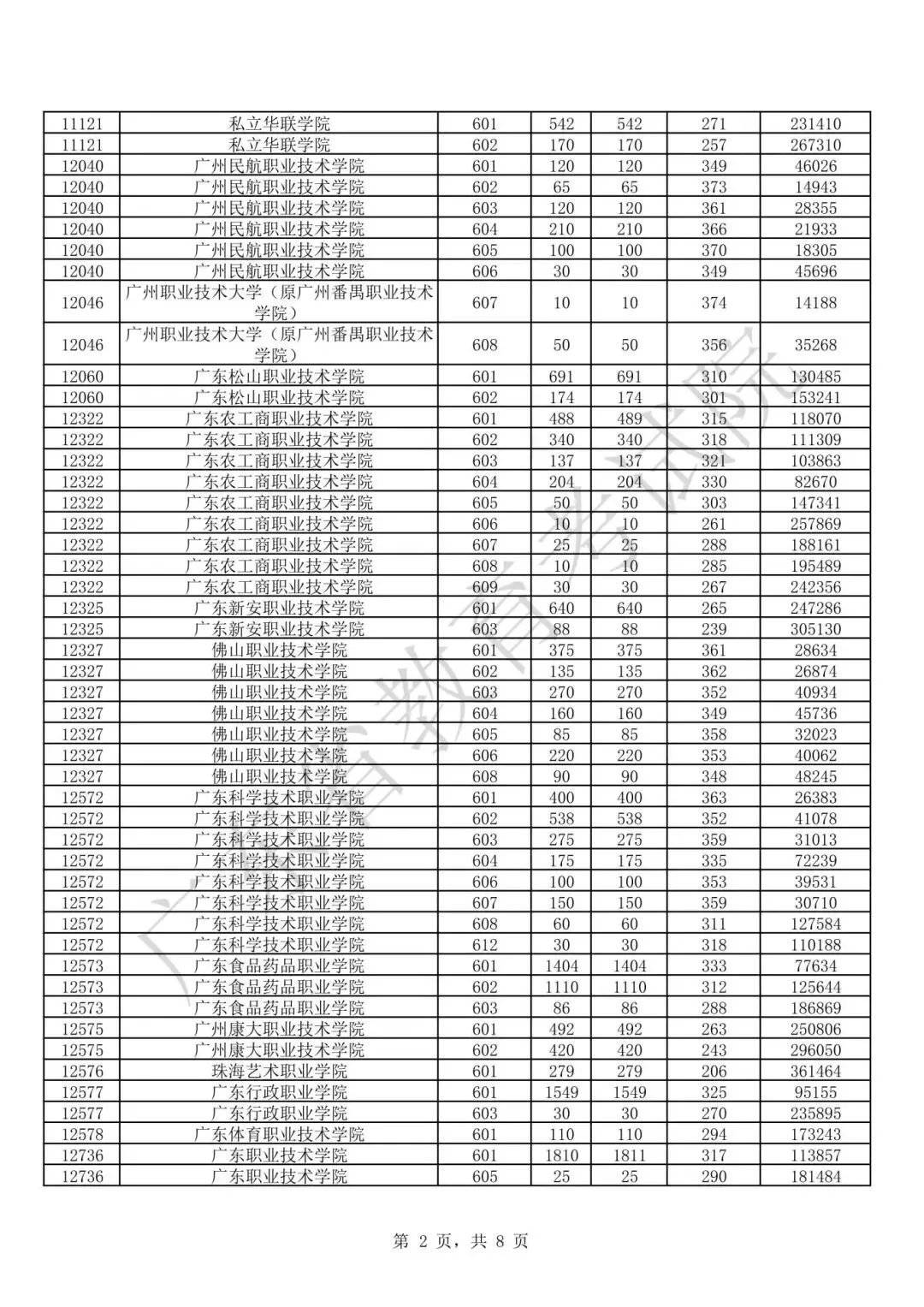 11月1日春季高考报名!广东春季高考多少分能上大学?-第6张图片-四季读书网 11月1日春季高考报名!广东春季高考多少分能上大学?-第6张图片-四季读书网