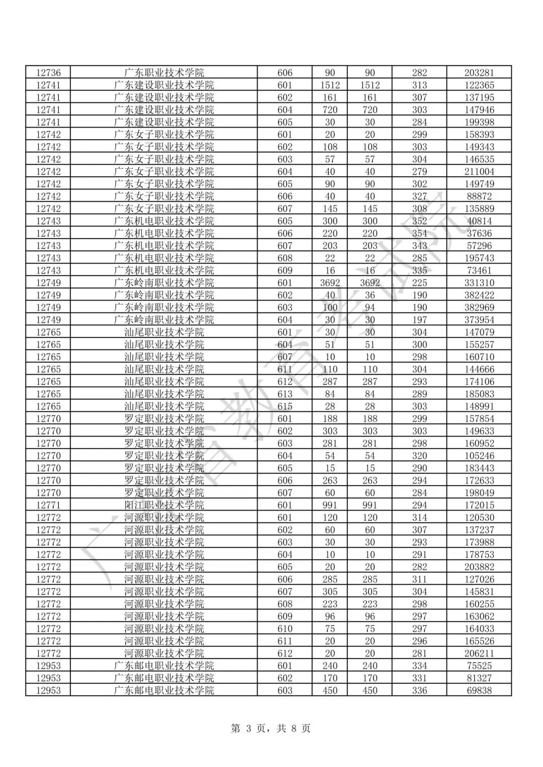 11月1日春季高考报名!广东春季高考多少分能上大学?-第7张图片-四季读书网 11月1日春季高考报名!广东春季高考多少分能上大学?-第7张图片-四季读书网