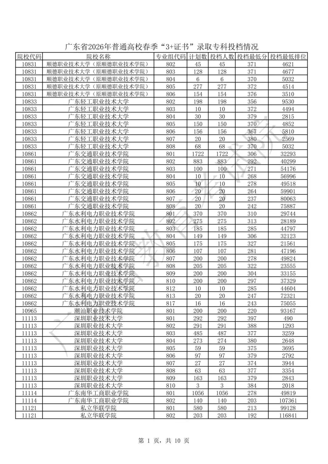 11月1日春季高考报名!广东春季高考多少分能上大学?-第14张图片-四季读书网 11月1日春季高考报名!广东春季高考多少分能上大学?-第14张图片-四季读书网