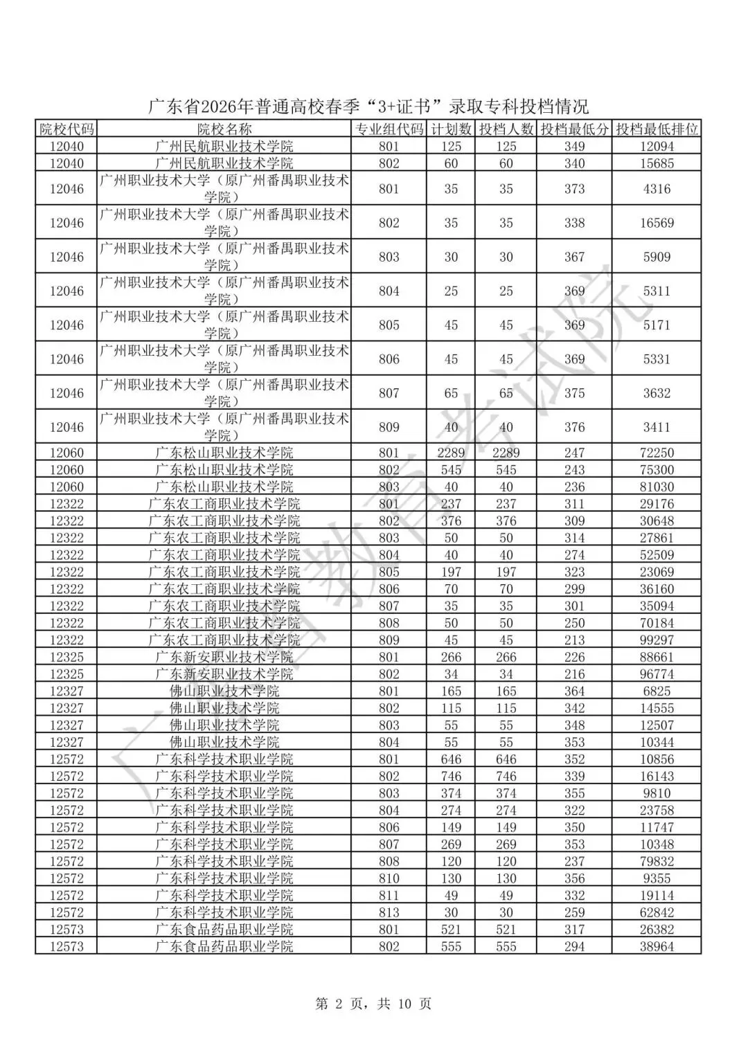 11月1日春季高考报名!广东春季高考多少分能上大学?-第15张图片-四季读书网 11月1日春季高考报名!广东春季高考多少分能上大学?-第15张图片-四季读书网