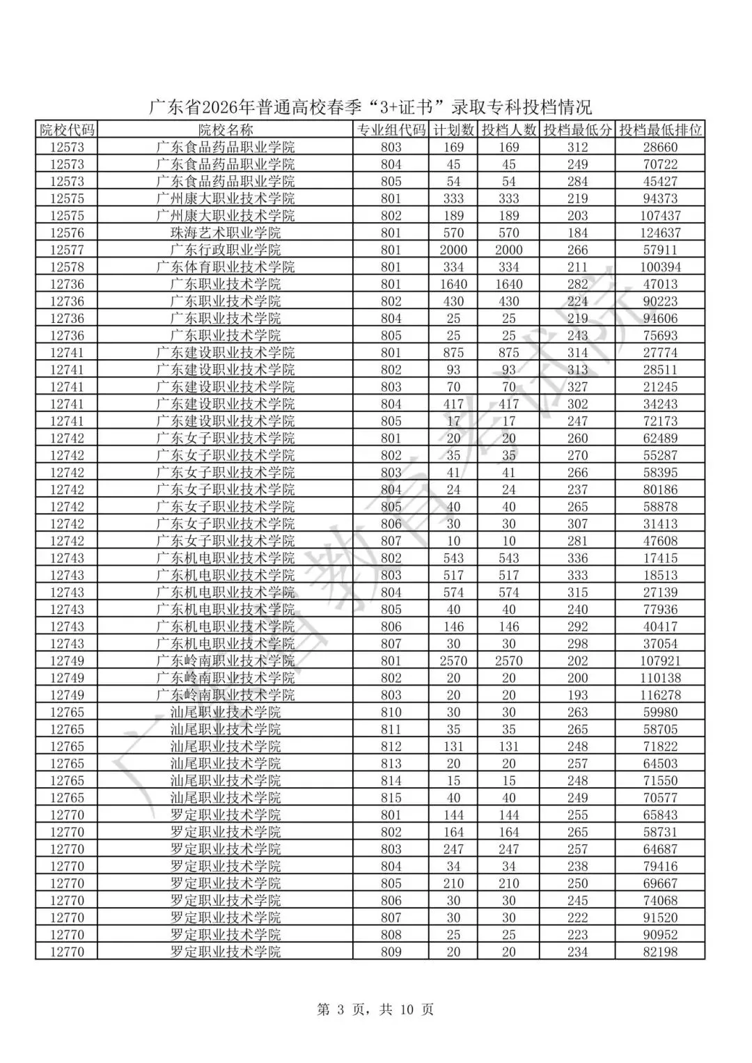 11月1日春季高考报名!广东春季高考多少分能上大学?-第16张图片-四季读书网 11月1日春季高考报名!广东春季高考多少分能上大学?-第16张图片-四季读书网