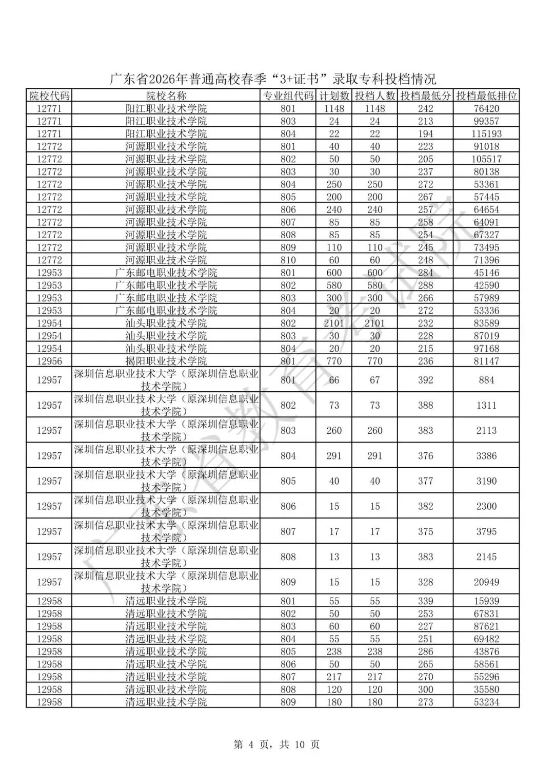 11月1日春季高考报名!广东春季高考多少分能上大学?-第17张图片-四季读书网 11月1日春季高考报名!广东春季高考多少分能上大学?-第17张图片-四季读书网