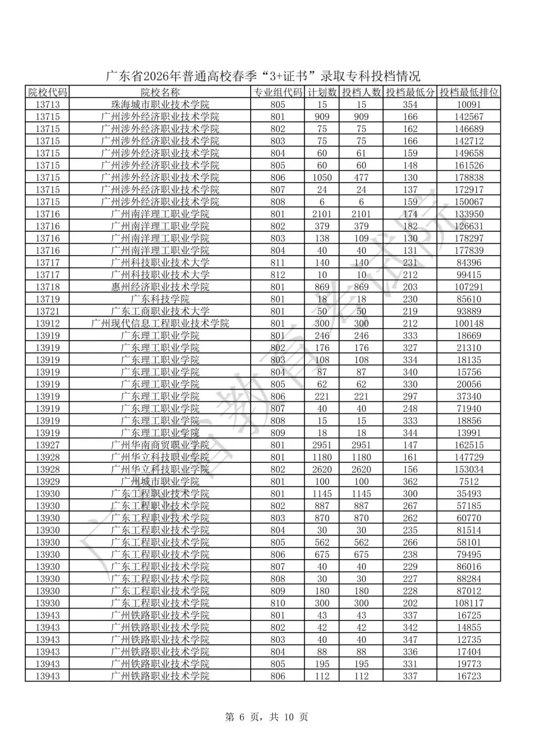 11月1日春季高考报名!广东春季高考多少分能上大学?-第19张图片-四季读书网 11月1日春季高考报名!广东春季高考多少分能上大学?-第19张图片-四季读书网