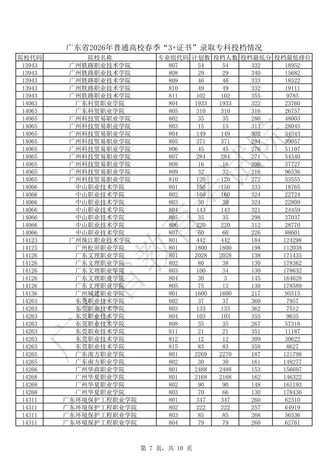 11月1日春季高考报名!广东春季高考多少分能上大学?-第20张图片-四季读书网 11月1日春季高考报名!广东春季高考多少分能上大学?-第20张图片-四季读书网
