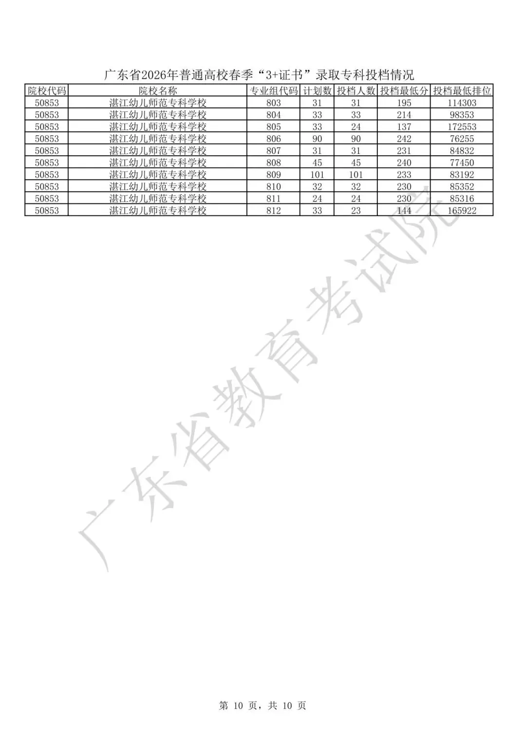 11月1日春季高考报名!广东春季高考多少分能上大学?-第23张图片-四季读书网