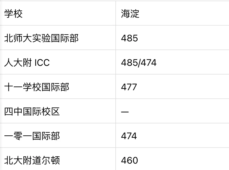 中考满分510,北京国际学校的真实门槛到底在哪里?-第8张图片-四季读书网