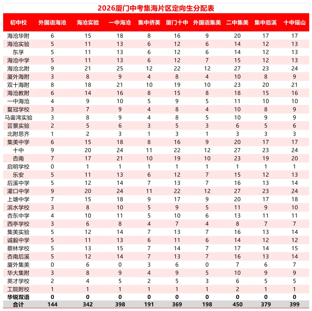 2027厦门中考大事记时间轴!建议每月对照一次,从容备考!-第4张图片-四季读书网