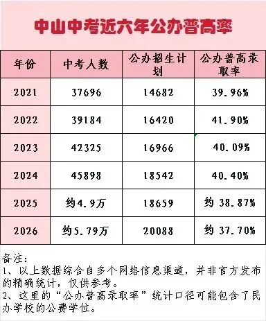 中山中考:普高率超75%,为什么中山的家长反而更焦虑了?-第2张图片-四季读书网 中山中考:普高率超75%,为什么中山的家长反而更焦虑了?-第2张图片-四季读书网