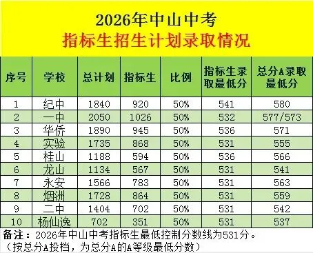 中山中考:普高率超75%,为什么中山的家长反而更焦虑了?-第3张图片-四季读书网 中山中考:普高率超75%,为什么中山的家长反而更焦虑了?-第3张图片-四季读书网