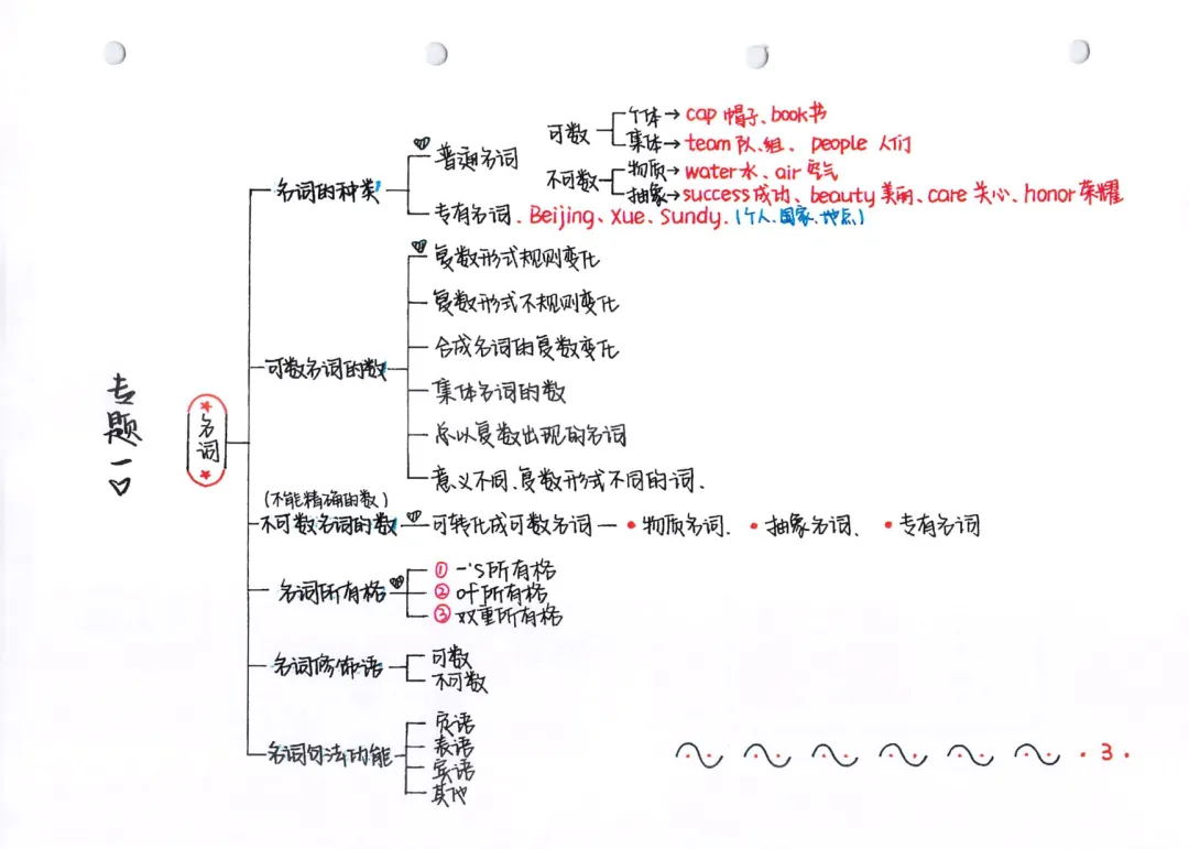 2027年《中考英语•手绘全部知识点汇总》(共242页),PDF电子版可打印!-第4张图片-四季读书网 2027年《中考英语•手绘全部知识点汇总》(共242页),PDF电子版可打印!-第4张图片-四季读书网