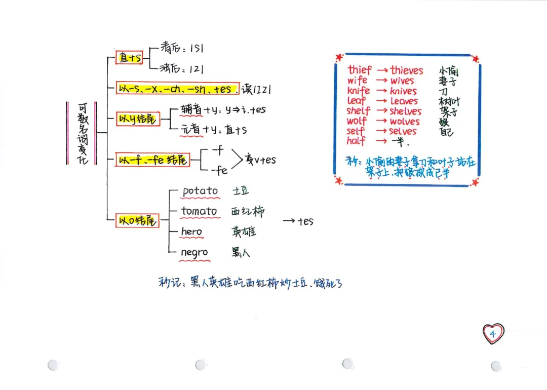 2027年《中考英语•手绘全部知识点汇总》(共242页),PDF电子版可打印!-第5张图片-四季读书网 2027年《中考英语•手绘全部知识点汇总》(共242页),PDF电子版可打印!-第5张图片-四季读书网