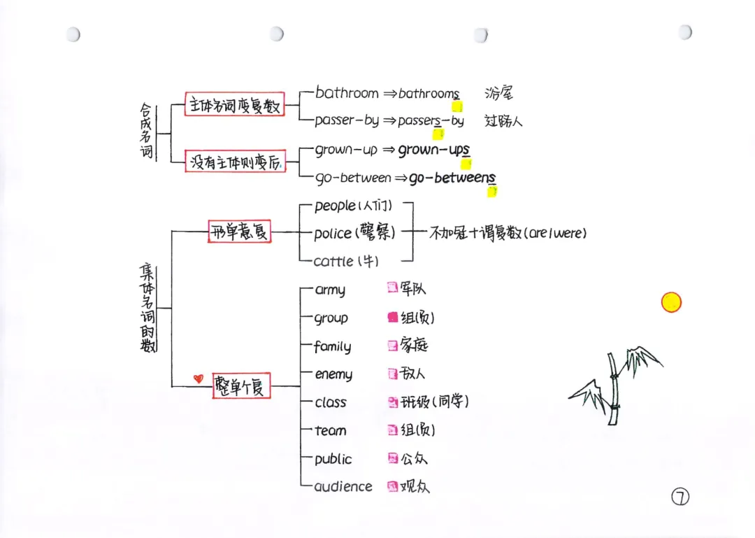 2027年《中考英语•手绘全部知识点汇总》(共242页),PDF电子版可打印!-第8张图片-四季读书网 2027年《中考英语•手绘全部知识点汇总》(共242页),PDF电子版可打印!-第8张图片-四季读书网