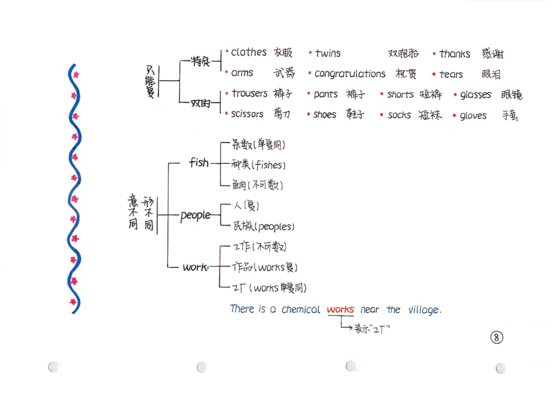 2027年《中考英语•手绘全部知识点汇总》(共242页),PDF电子版可打印!-第9张图片-四季读书网 2027年《中考英语•手绘全部知识点汇总》(共242页),PDF电子版可打印!-第9张图片-四季读书网