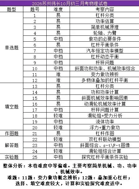 中考:伟长初三月考物理真题,学霸要刷一下.-第1张图片-四季读书网