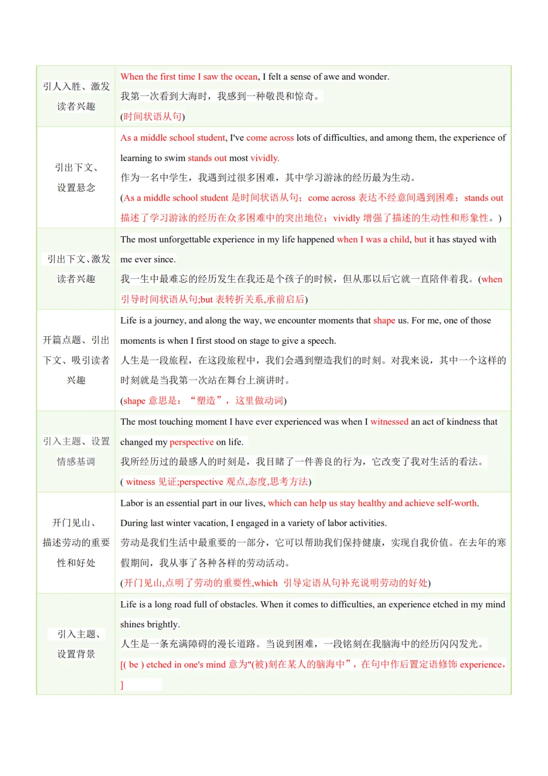 2027年《中考英语•初中英语写作常考十大热点话题满分必背句型》,PDF电子版可打印!-第5张图片-四季读书网 2027年《中考英语•初中英语写作常考十大热点话题满分必背句型》,PDF电子版可打印!-第5张图片-四季读书网