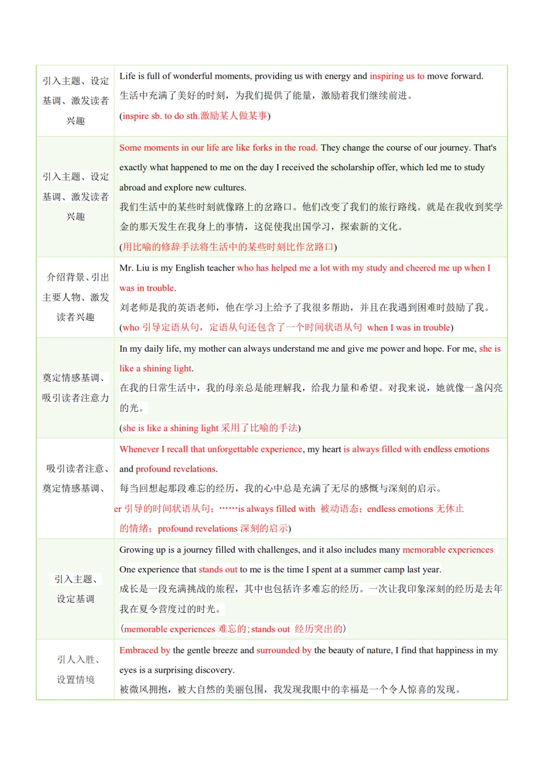 2027年《中考英语•初中英语写作常考十大热点话题满分必背句型》,PDF电子版可打印!-第6张图片-四季读书网 2027年《中考英语•初中英语写作常考十大热点话题满分必背句型》,PDF电子版可打印!-第6张图片-四季读书网