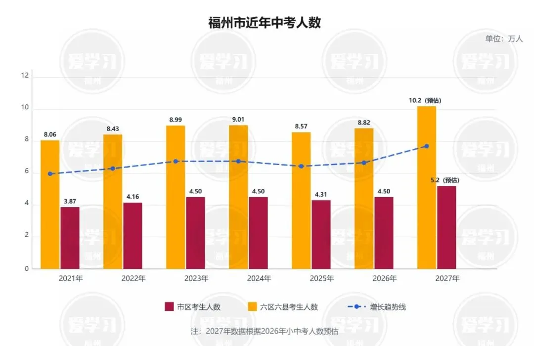 明年福州中考人数预计破10万!最新数据公布……-第4张图片-四季读书网