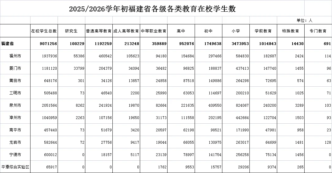 明年福州中考人数预计破10万!最新数据公布……-第6张图片-四季读书网