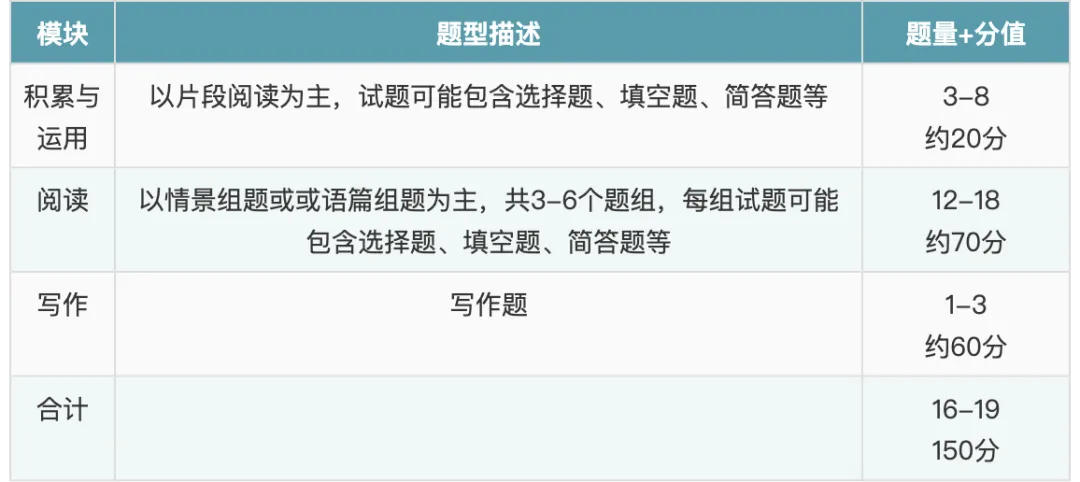上海中考语文改革方向明确!板块重组,阅读板块比重飙升!(附试卷样式)-第6张图片-四季读书网 上海中考语文改革方向明确!板块重组,阅读板块比重飙升!(附试卷样式)-第6张图片-四季读书网