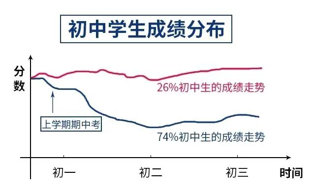初二真是分水岭,尖子生也不例外!-第1张图片-四季读书网