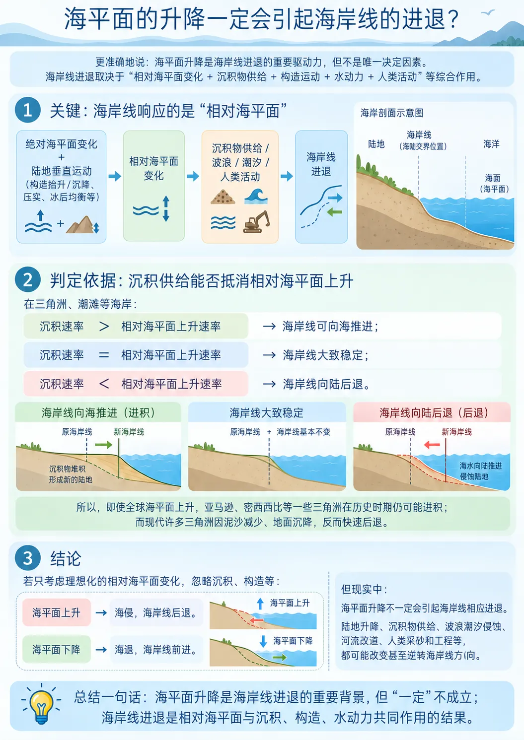 考研真题丨海平面的升降一定会引起海岸线的进退?(南京师范大学)-第2张图片-四季读书网 考研真题丨海平面的升降一定会引起海岸线的进退?(南京师范大学)-第2张图片-四季读书网