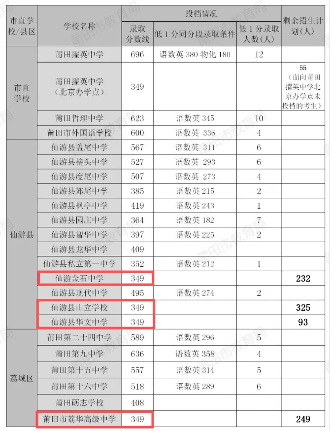 中考349分上高中,2026莆田中考各校录取分数线已出!【2027届初三生家长关注】-第3张图片-四季读书网 中考349分上高中,2026莆田中考各校录取分数线已出!【2027届初三生家长关注】-第3张图片-四季读书网