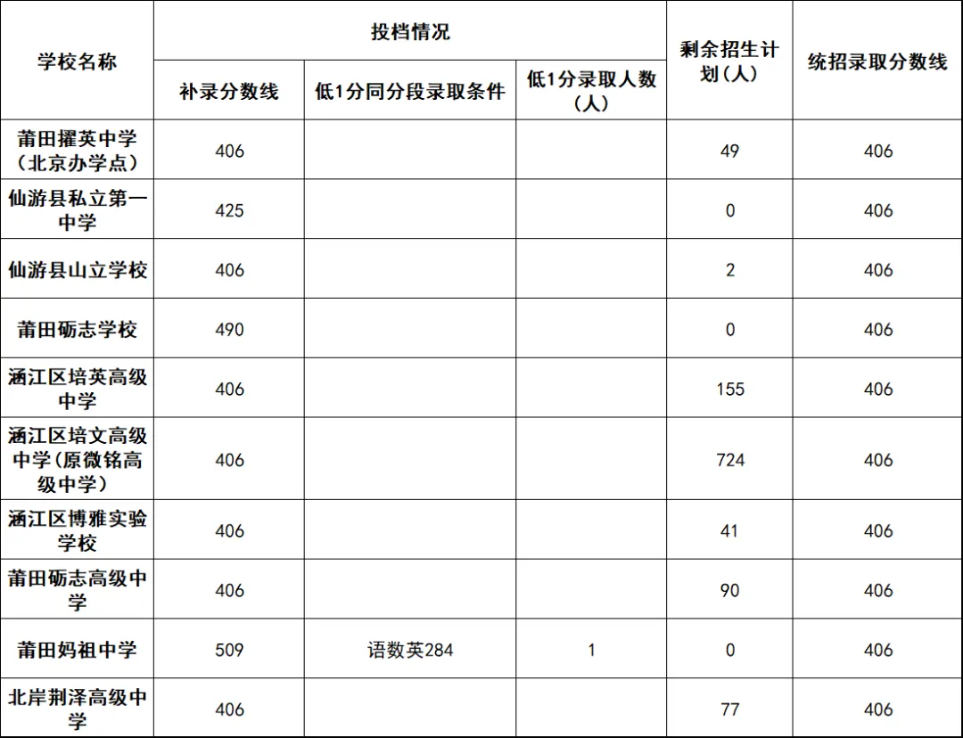 中考349分上高中,2026莆田中考各校录取分数线已出!【2027届初三生家长关注】-第5张图片-四季读书网 中考349分上高中,2026莆田中考各校录取分数线已出!【2027届初三生家长关注】-第5张图片-四季读书网