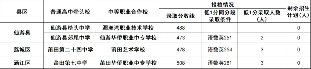 中考349分上高中,2026莆田中考各校录取分数线已出!【2027届初三生家长关注】-第6张图片-四季读书网 中考349分上高中,2026莆田中考各校录取分数线已出!【2027届初三生家长关注】-第6张图片-四季读书网