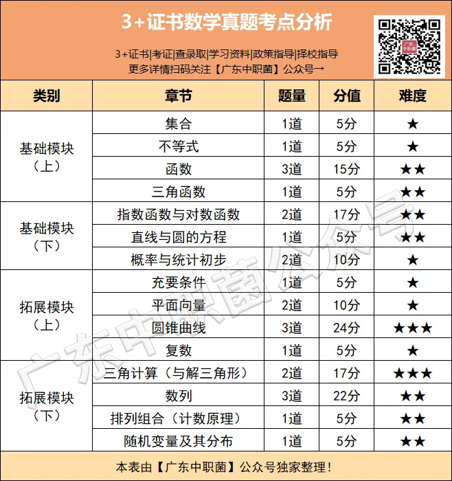 速测!3+证书考试模拟卷来了!能考过平均分你就赢了近11万考生!-第18张图片-四季读书网 速测!3+证书考试模拟卷来了!能考过平均分你就赢了近11万考生!-第18张图片-四季读书网