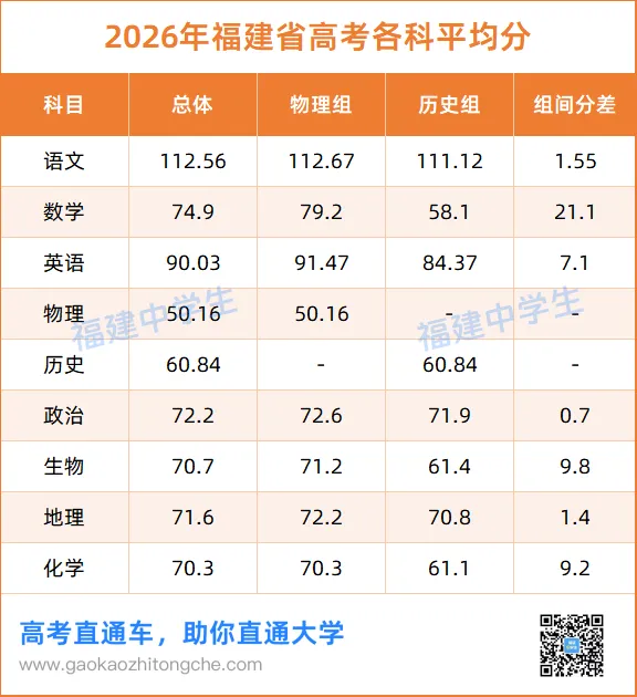 重磅!福建2026高考各科平均分出炉!数学最低58.1,语文创新高-第2张图片-四季读书网 重磅!福建2026高考各科平均分出炉!数学最低58.1,语文创新高-第2张图片-四季读书网