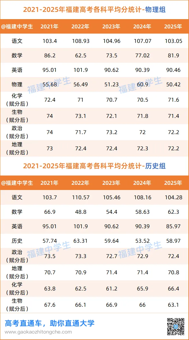 重磅!福建2026高考各科平均分出炉!数学最低58.1,语文创新高-第3张图片-四季读书网 重磅!福建2026高考各科平均分出炉!数学最低58.1,语文创新高-第3张图片-四季读书网