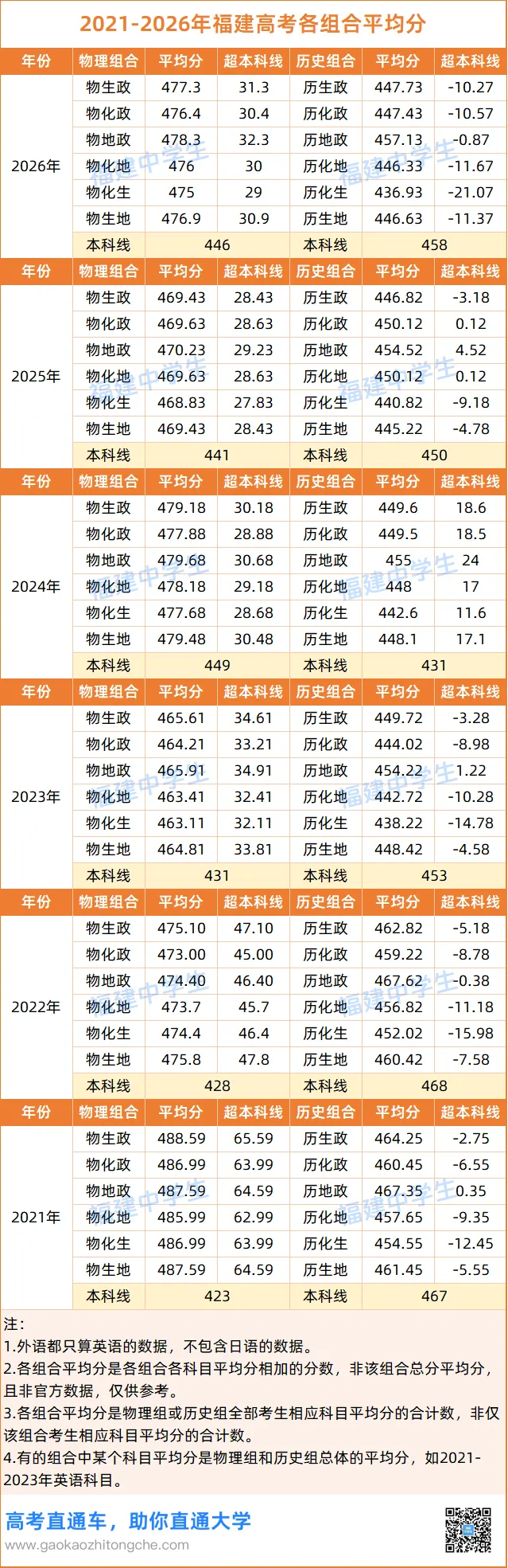 重磅!福建2026高考各科平均分出炉!数学最低58.1,语文创新高-第4张图片-四季读书网 重磅!福建2026高考各科平均分出炉!数学最低58.1,语文创新高-第4张图片-四季读书网