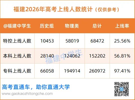 重磅!福建2026高考各科平均分出炉!数学最低58.1,语文创新高-第5张图片-四季读书网 重磅!福建2026高考各科平均分出炉!数学最低58.1,语文创新高-第5张图片-四季读书网