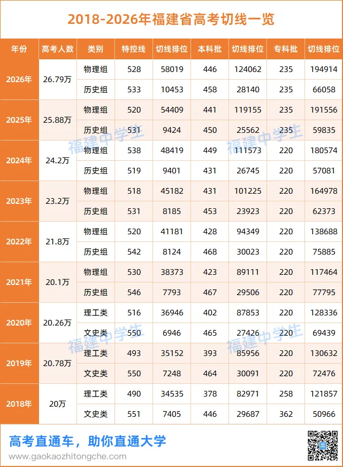 重磅!福建2026高考各科平均分出炉!数学最低58.1,语文创新高-第6张图片-四季读书网 重磅!福建2026高考各科平均分出炉!数学最低58.1,语文创新高-第6张图片-四季读书网