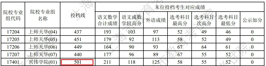 今年高考最尴尬的大学,首轮仅录取1人!-第2张图片-四季读书网 今年高考最尴尬的大学,首轮仅录取1人!-第2张图片-四季读书网