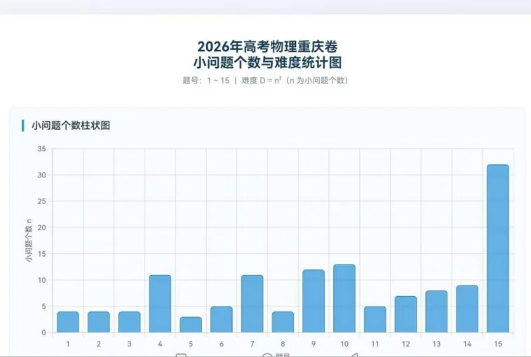 杨德发:2026年高考物理重庆卷统计图-第1张图片-四季读书网 杨德发:2026年高考物理重庆卷统计图-第1张图片-四季读书网