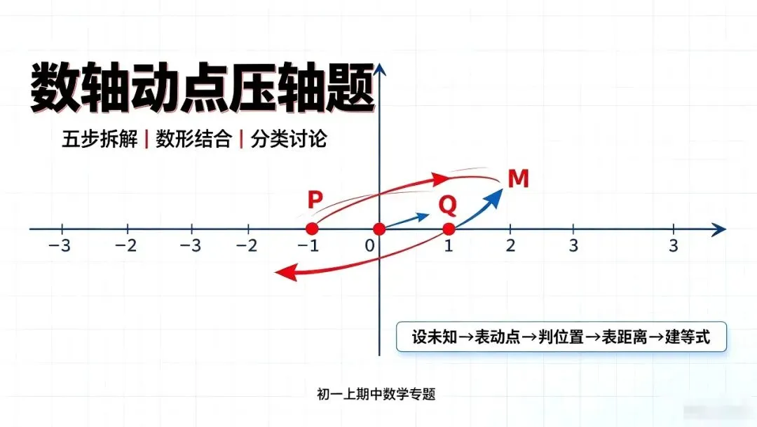 初一上期中压轴|数轴动点,吃透这五步,难题不再乱-第2张图片-四季读书网