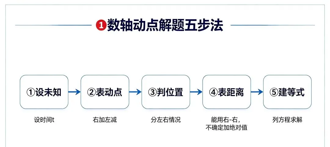 初一上期中压轴|数轴动点,吃透这五步,难题不再乱-第3张图片-四季读书网