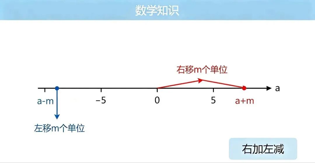 初一上期中压轴|数轴动点,吃透这五步,难题不再乱-第5张图片-四季读书网