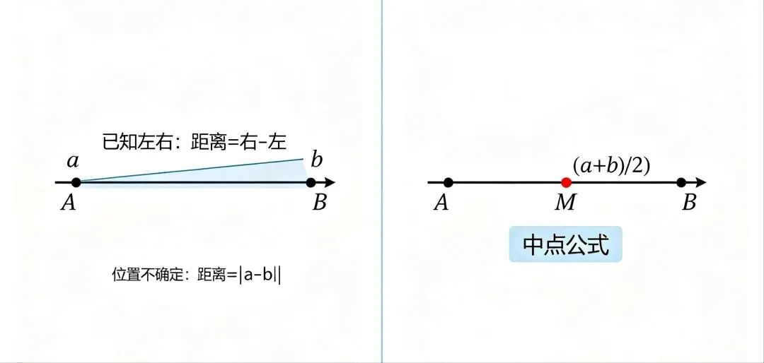 初一上期中压轴|数轴动点,吃透这五步,难题不再乱-第6张图片-四季读书网