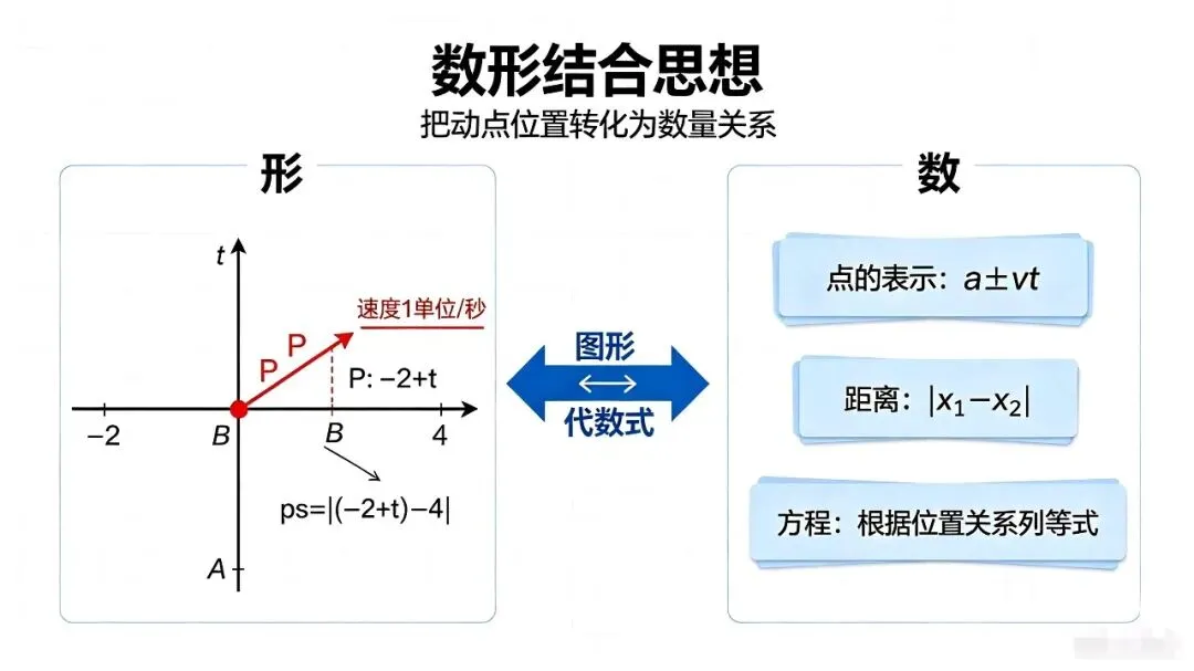 初一上期中压轴|数轴动点,吃透这五步,难题不再乱-第10张图片-四季读书网